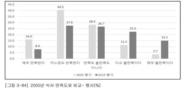 [서울=뉴시스] 급식 만족도 조사-국가인권위 실태조사 보고서. 2021.05.23. (도표=국가인권위 실태조사 보고서 캡처) *재판매 및 DB 금지