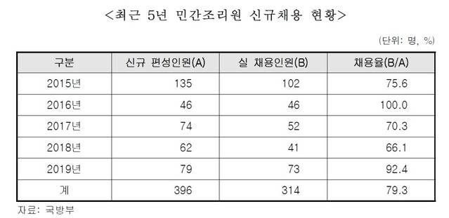 [서울=뉴시스] 최근 5년 민간조리원 신규채용 현황. 2021.05.23. (표=국방부 제공) *재판매 및 DB 금지