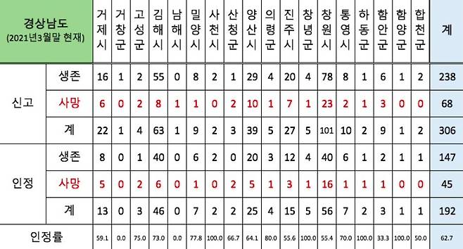 강은미 정의당 국회의원이 제공한 2021년 3월 말까지 정부에 접수된 경남도 거주 가습기살균제 피해신고자 시·군별 신고 및 인정 현황 (환경보건시민센터 제공) © 뉴스1 김다솜 기자