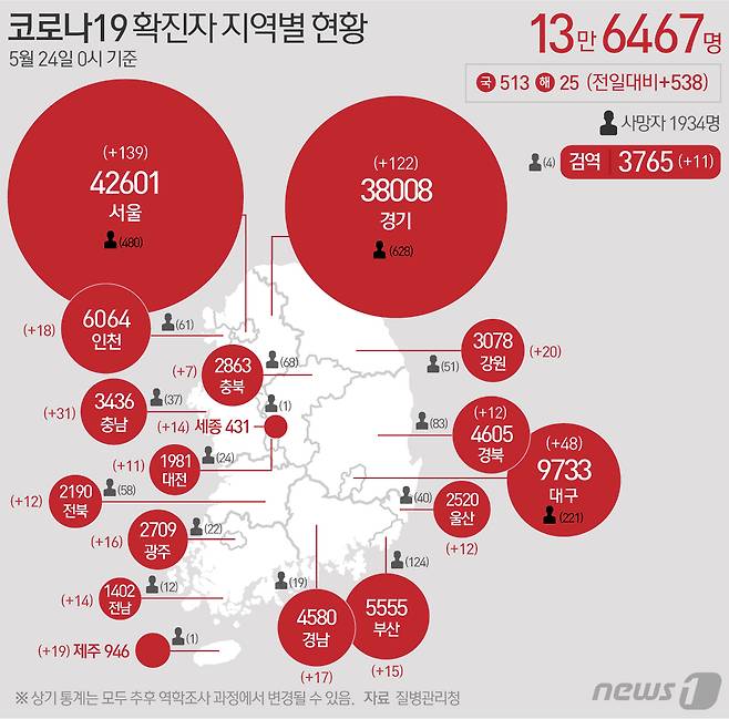 24일 질병관리청 중앙방역대책본부에 따르면 이날 0시 기준 국내 코로나19 누적 확진자는 538명 증가한 13만6467명으로 나타났다. 신규 확진자 538명(해외유입 25명 포함)의 신고 지역은 서울 136명(해외 3명), 경기 120명(해외 2명), 대구 48명, 충남 28명(해외 3명), 강원 18명(해외 2명), 제주 19명, 인천 18명, 경남 17명, 광주 15명(해외 1명), 부산 14명(해외 1명), 세종 14명, 전남 12명(해외 2명), 울산 12명, 전북 12명, 경북 12명, 대전 11명, 충북 7명, 검역 과정 11명이다. © News1 최수아 디자이너