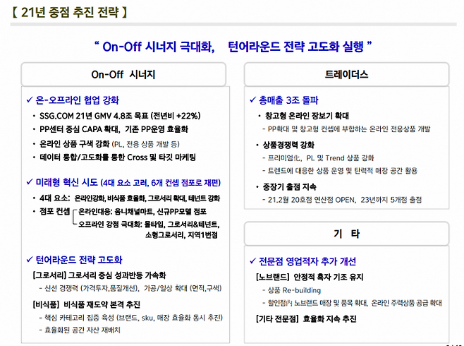 출처: 이마트 2020년 4분기 IR자료.