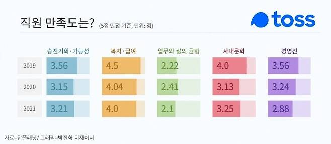 출처: (자료=잡플래닛, 그래픽=박진화 디자이너)