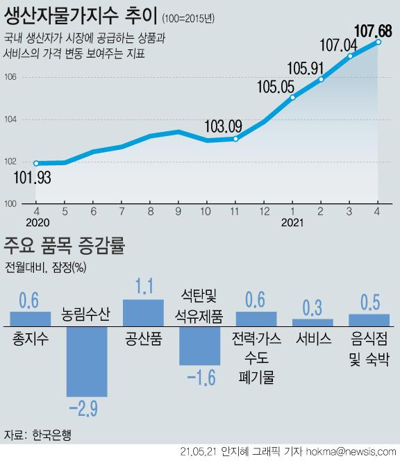 4월 생산자물가지수가 8년 11개월 만에 최고치를 경신하는 등 6개월 연속 상승세를 이어갔다. 원자재 가격 상승으로 공산품 가격이 오른 영향이다.