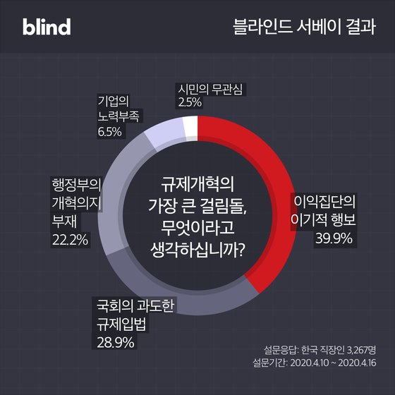 지난해 인터넷 커뮤니티 ‘블라인드’의 설문 조사 결과에 따르면, 직장인들은 규제 개혁의 가장 큰 걸림돌로 ‘이익집단의 이기적 행보’를 꼽았다. (출처=블라인드)