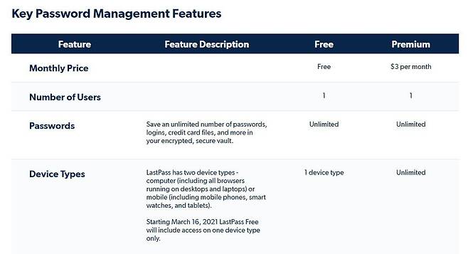 라스트패스의 가격 정책. 무료(Free)와 프리미엄(Premium) 두 가지가 있다.