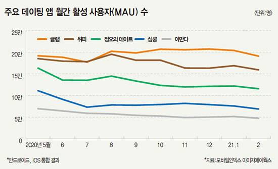 출처: 모바일인덱스, 아이지에이웍스