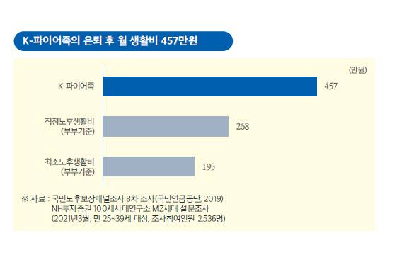 출처: NH투자증권 100세시대연구소