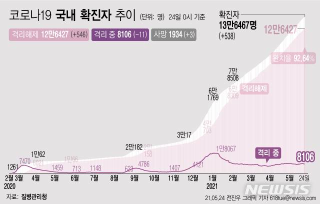 [서울=뉴시스] 24일 0시 기준 코로나19 누적 확진자는 전날 0시 이후 538명 늘어난 13만6467명이다. 사망자는 3명이 증가해 누적 1934명으로 집계됐다. 현재 격리돼 치료 중인 환자는 11명 감소해 총 8106명이다. (그래픽=전진우 기자)  618tue@newsis.com
