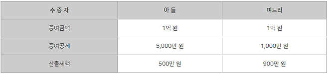 부모님으로부터 부부가 나눠서 증여 받아도 될까요? | 국세청