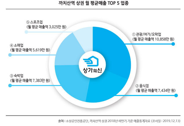 출처: 상가의신