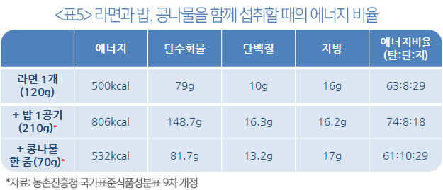 한국인이 자주 먹는 음식, 라면의 영양은? | 서울대학교병원
