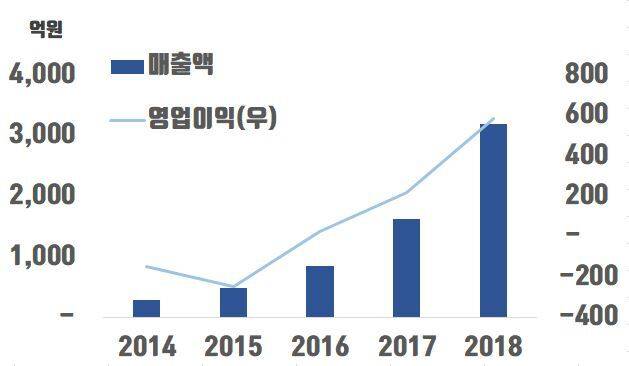 출처: (우아한형제들 매출액과 영업이익 ⓒ이래학 리더 제공)