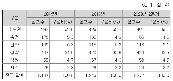출처: (전국 맘스터치 점포 수 동향 ⓒ해마로푸드서비스 2020년 반기 사업보고서)