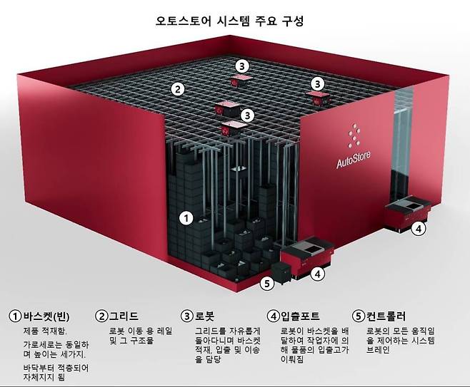 오토스토어의 큐브 스토리지 자동화 시스템 구성도, 출처: 오토스토어