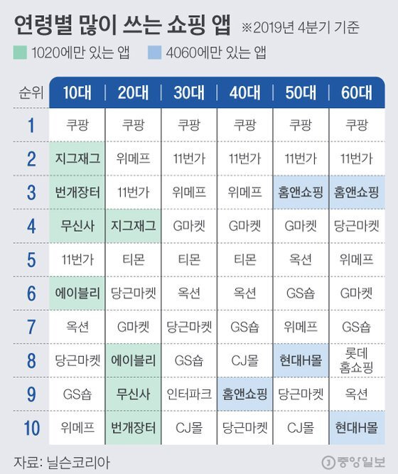 출처: 자료: 닐슨 코리아   출처 중앙일보