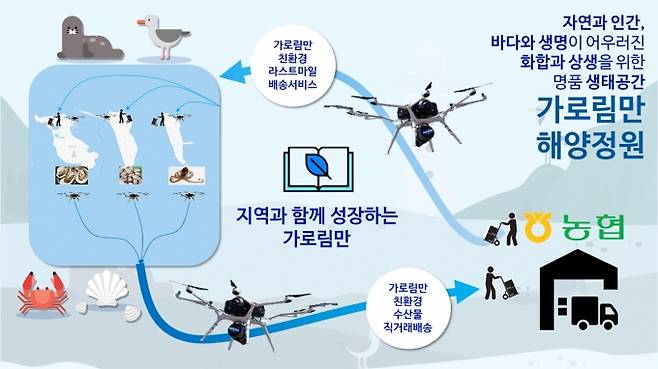 가로림만 드론배송(드론과 함께하는 가로림만 친환경 배송) 홍보물.