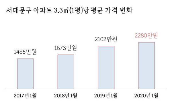 출처: 부동산114