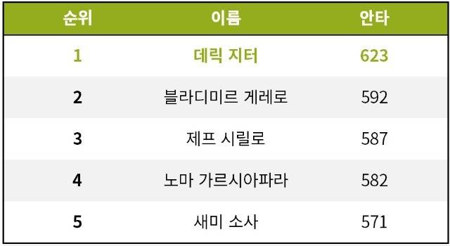 출처: [기록=Fangraphs.com]