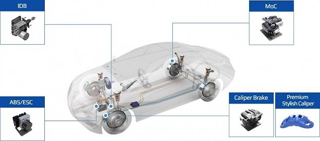 만도 제동 장치 시스템. 사진=만도 홈페이지