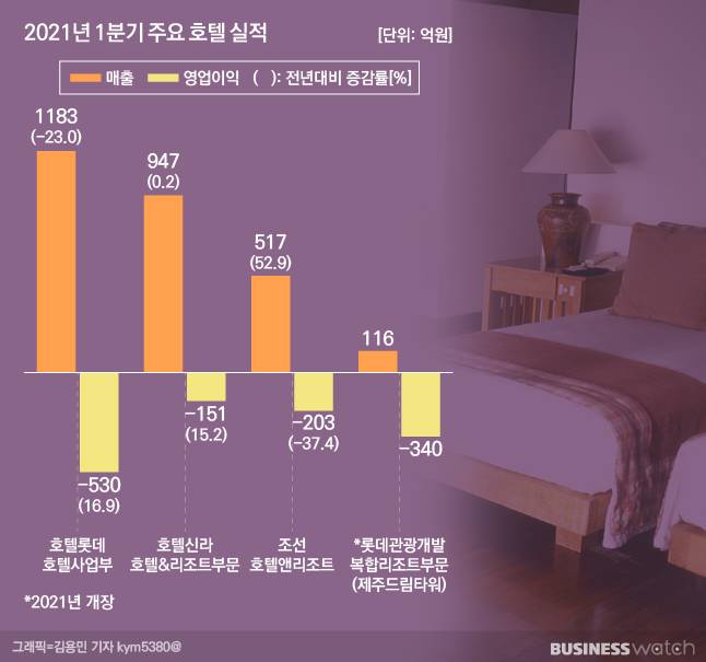 1분기 주요 호텔 실적. /그래픽=김용민 기자 kym5380@