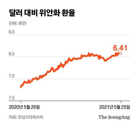 달러 대비 위안화 환율. 그래픽=차준홍 기자 cha.junhong@joongang.co.kr