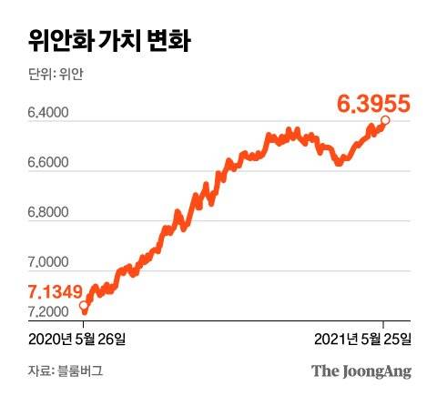 위안화 가치 변화. 그래픽=차준홍 기자 cha.junhong@joongang.co.kr