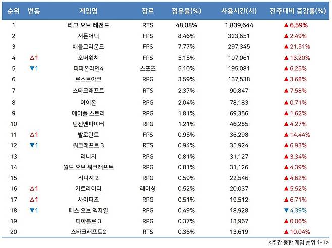 5월 3주 PC방 순위(자료출처-게임트릭스)