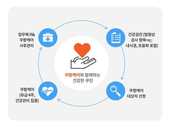 쿠팡이 계획한 쿠팡케어 선순환 모델. 사진 쿠팡