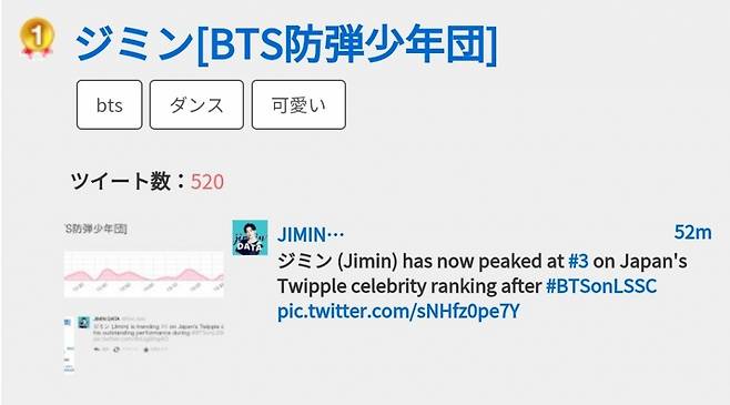 'JIMIN IT BOY' 방탄소년단 지민, 美콜베어쇼 전 세계 사로잡은 레인보우 섹시 카리스마..日유명인 랭킹 1위