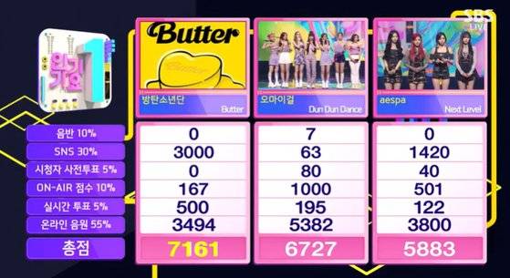 '방탄소년단 1위'