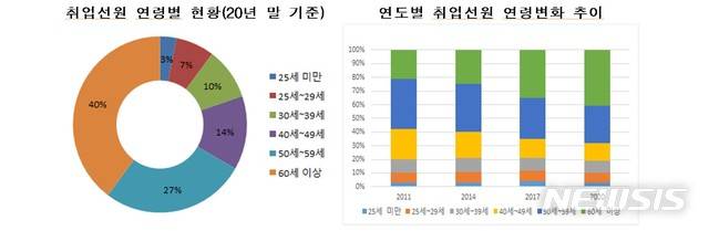 [서울=뉴시스] 취업선원 연령별 현황.