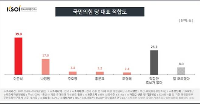 한국사회여론연구소(KSOI)가 31일 발표한 국민의힘 당 대표 적합도 여론조사 결과. (28~29일 1004명 대상· 응답률 6.7%· 표본오차 95% 신뢰수준에서 ±3.1%p· 중앙선거여론조사심의위원회 또는 KSOI 홈페이지 참조) © 뉴스1