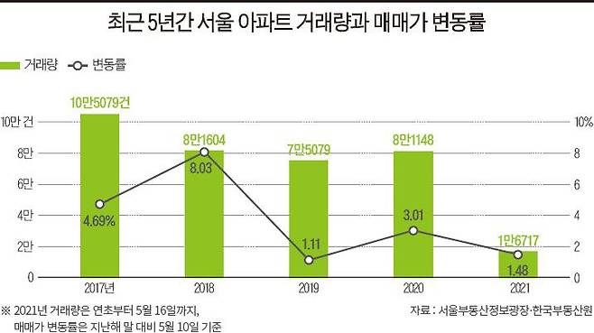 최근 5년간 서울 아파트 거래량과 매매가 변동률