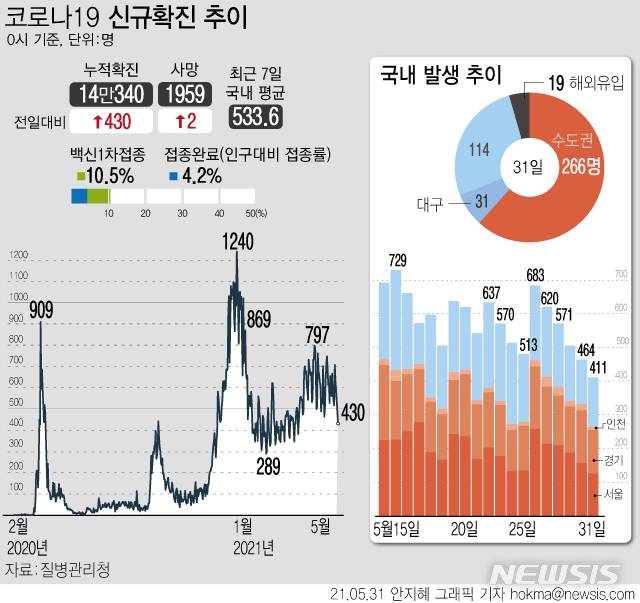 [서울=뉴시스]  31일 0시 기준 국내 누적 코로나19 확진자는 전날보다 430명 증가한 14만340명이다. 신규 확진자 수는 지난 26일 707명 이후 5일간 감소 추세다. (그래픽=안지혜 기자)  hokma@newsis.com