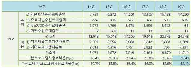 유료방송사업자 수신료 매출 및 프로그램사용료 세부 내역. 단위는 억원. (출처: 2019년도 방송사업자 재산상황공표집)