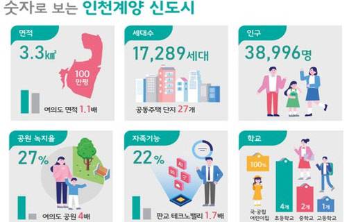 숫자로 보는 인천계양 신도시. <국토부 제공>
