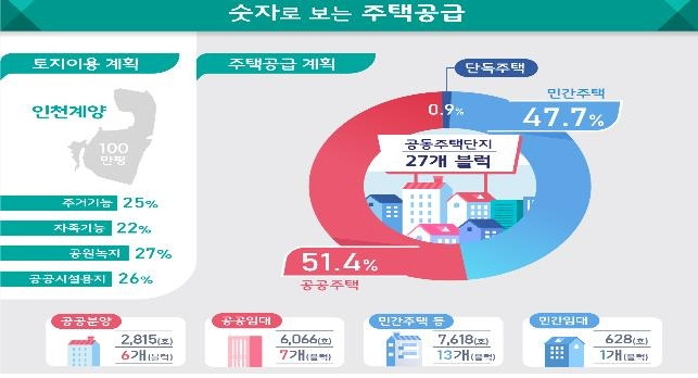 인천계양 토지이용계획 및 주택공급계획 [국토교통부 자료 제공. 재판매 및 DB 금지]