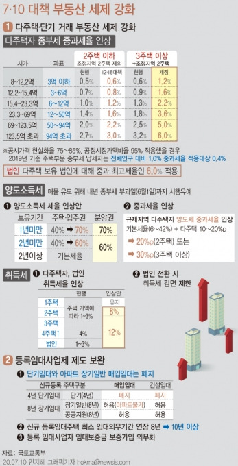 지난해 발표된 7.10 부동산 대책은 양도세 중과 등 부동산 세금 강화를 주요 골자로 하고 있다. [뉴시스]