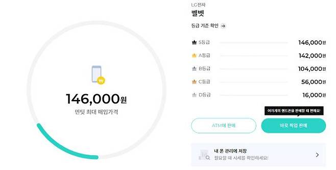 중고폰 매입 ATM '민팃' 시세 기준으로 LG 벨벳 S급은 14만 6000원이다. (출처=민팃)