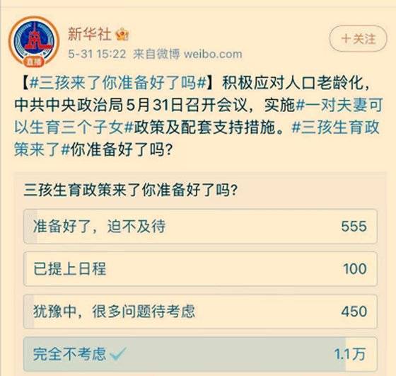 지난 5월 31일 중국 당국이 셋째 낳기 허용 정책을 발표하자 관영 신화사가 관련 설문조사를 시행했다. 하지만 반대 답안이 일방적으로 쇄도하자 곧 해당 조사를 삭제했다. [웨이보 캡처]