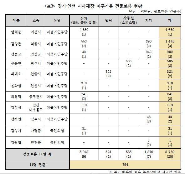 /자료=경실련