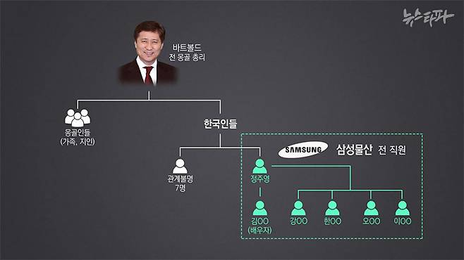 수흐바타르 바트볼드 전 몽골 총리는 몽골과 한국 출신의 대리인들을 앞세워 수상한 자금을 관리하고 은닉했다는 의혹을 받고 있다.