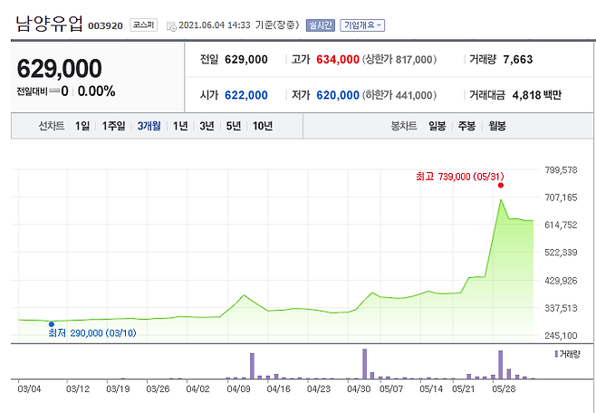 남양유가 주가(6월 3일기준)/출처=네이버