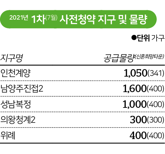 2021년 1차(7월) 사전청약 지구 및 물량. 그래픽=김대훈 기자