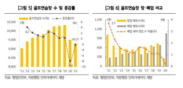 골프연습장 창업과 폐업. KB금융 경영연구소 제공