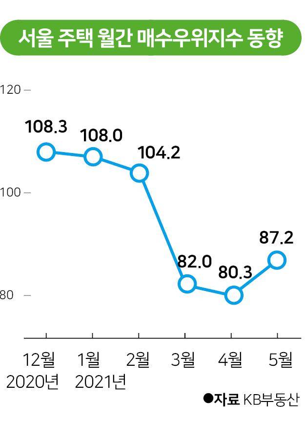 서울 주택 월간 매수우위지수 동향. 그래픽=박구원 기자