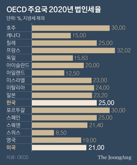 OECD 주요국 2020년 법인세율. 그래픽=박경민 기자 minn@joongang.co.kr