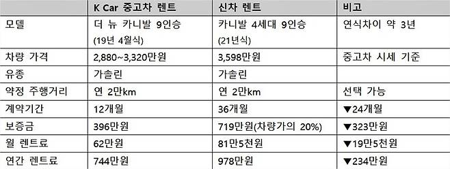 카니발 신차 중고차 렌트 비교 [자료 제공=케이카]