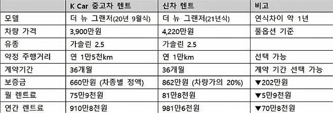 그랜저 신차 중고차 렌트 비교 [자료 제공=케이카]