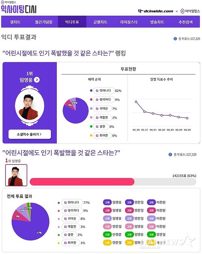 '뛰어난' 임영웅, '어린시절에도 인기 폭발했을 것 같은 스타' 1위